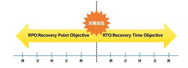 運(yùn)維如何才能不背鍋？這份災(zāi)備秘籍了解一下