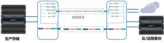 浪潮存儲的WAN加速技術