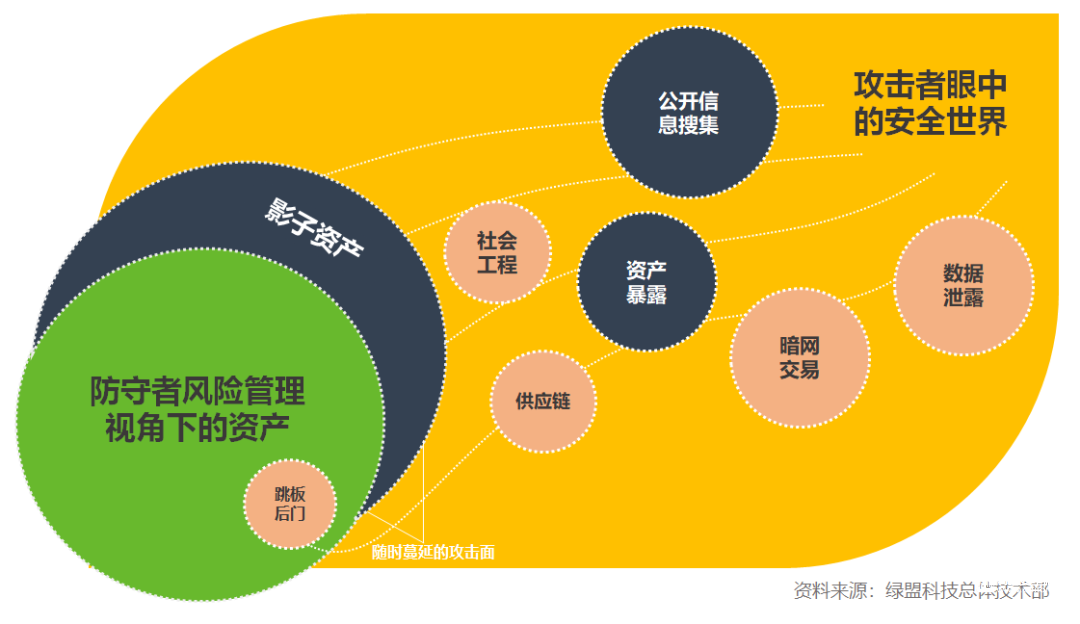 圖2 攻擊與防守視角下資產的差異